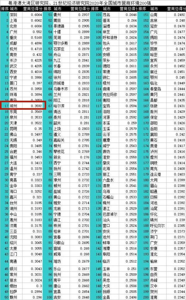 2020年中國296個(gè)城市營(yíng)商環(huán)境報(bào)告:鄭州排17位